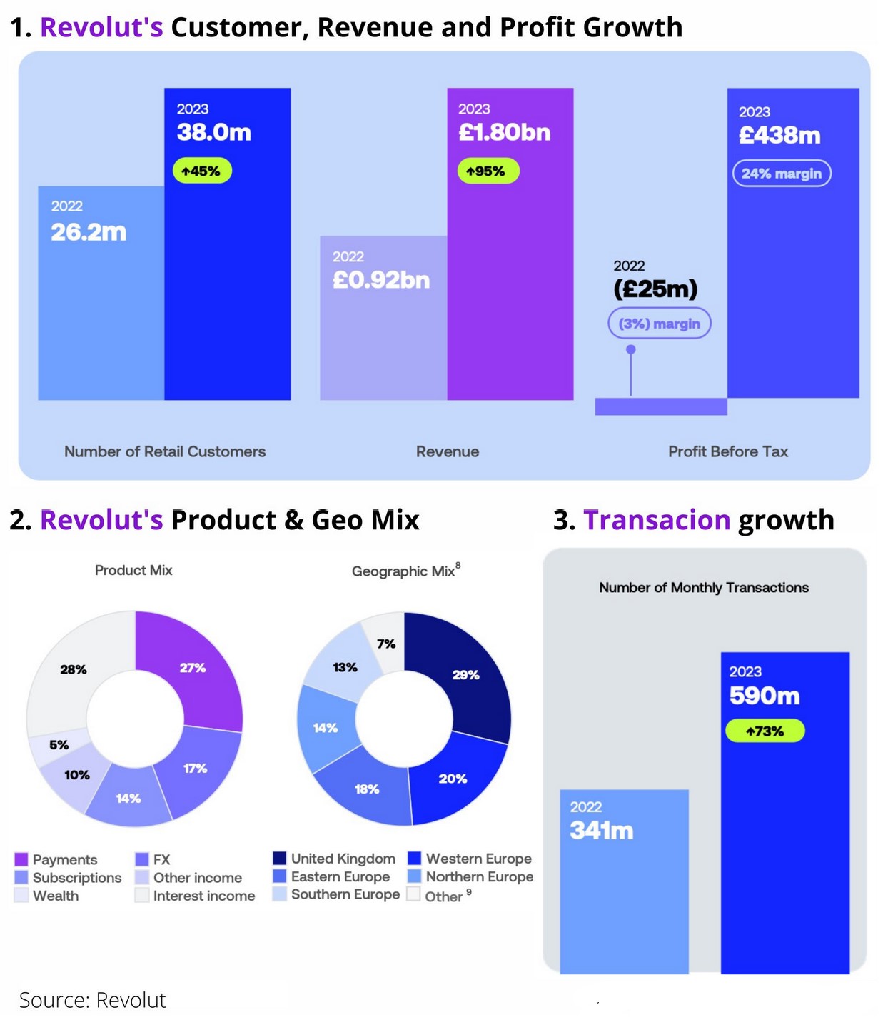 REVOLUT adesso vale 45 miliardi