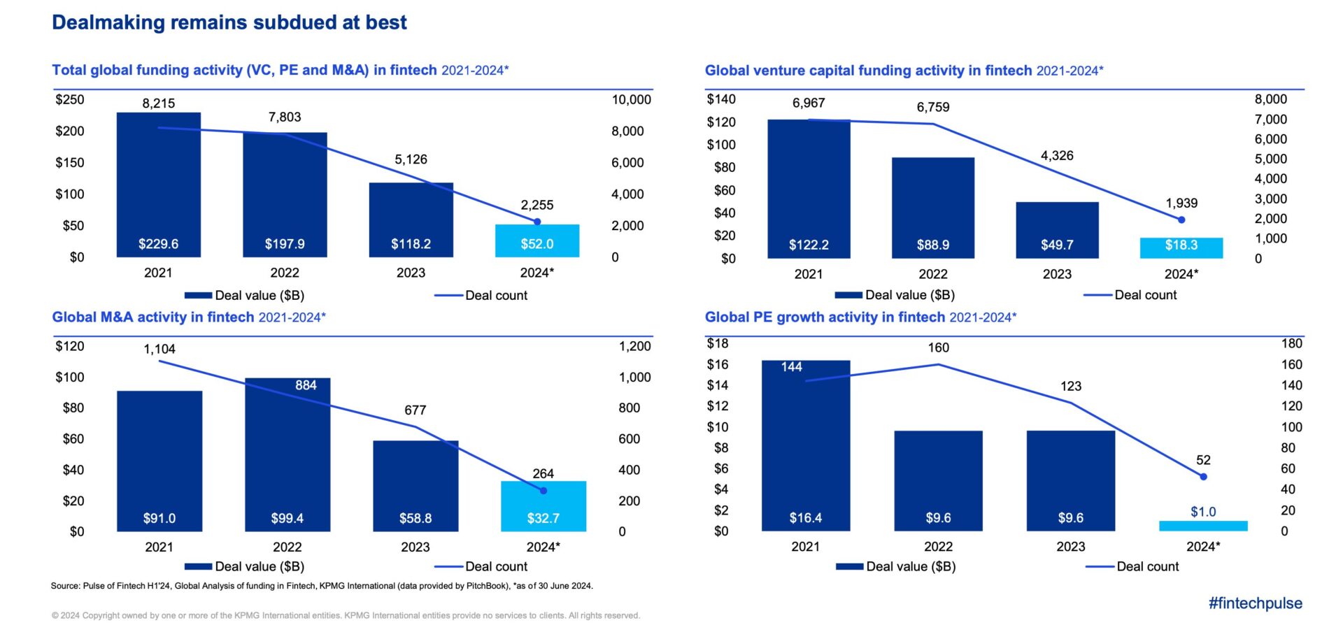 Panorama FinTech nel 2024: Un Anno di Sfide e Opportunità