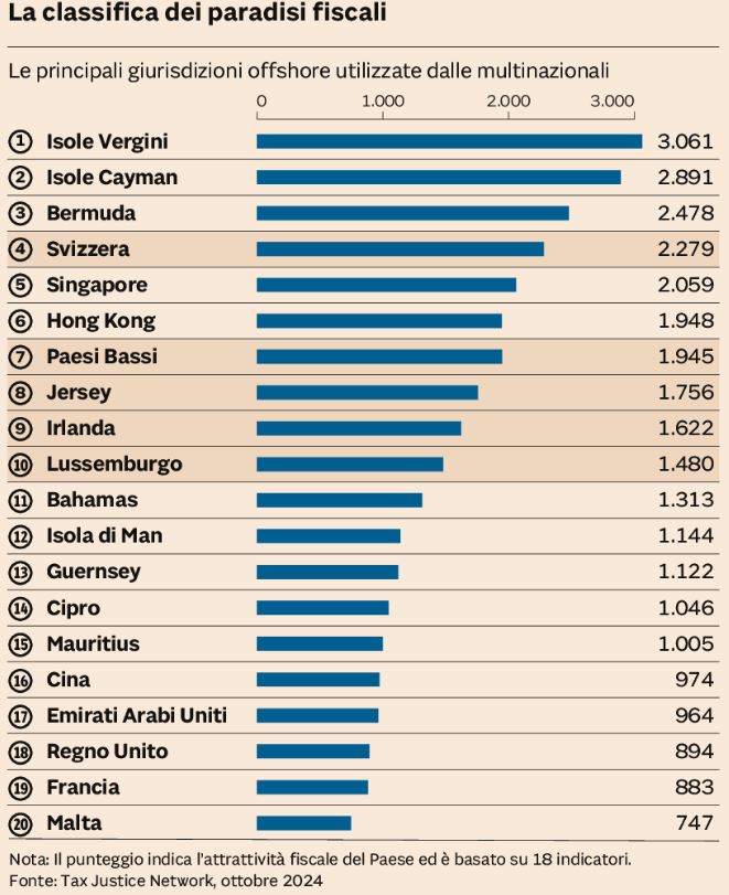 QUALI SONO I PARADISI FISCALI