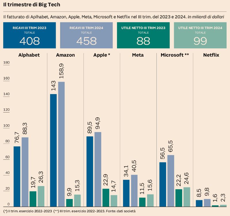 BIG TECH: PROFITTI A 99 MILIARDI