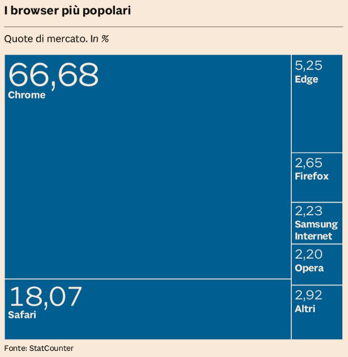 classifica dei browser