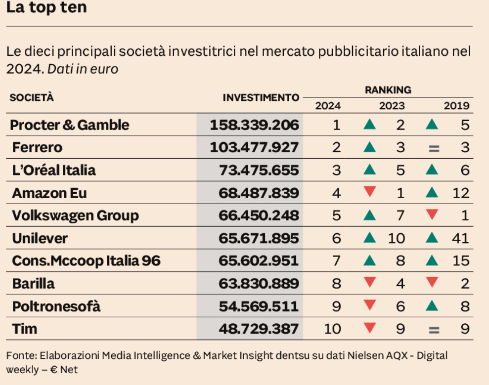 CHI INVESTE IN ADV?