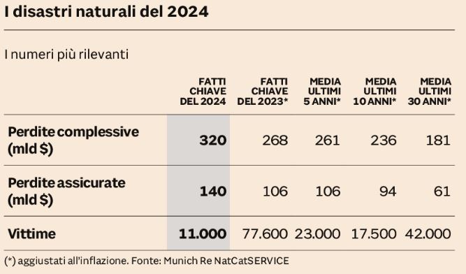 Catastrofi naturali e numeri record: il 2025 non promette inversioni di tendenza