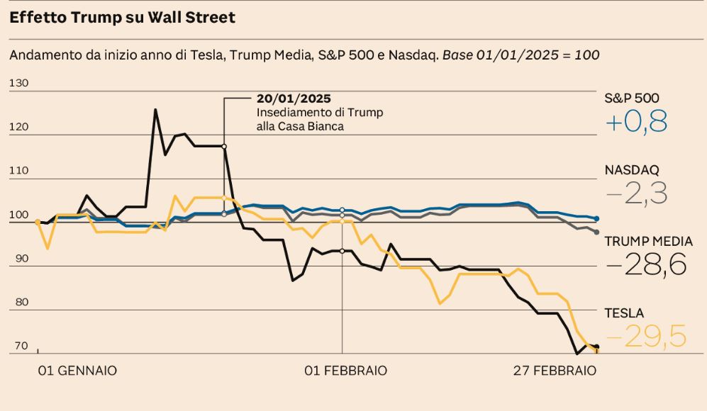 WALL STREET IN CADUTA: EFETTO TRUMP?