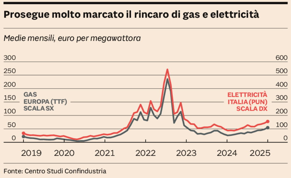 rincaro energia