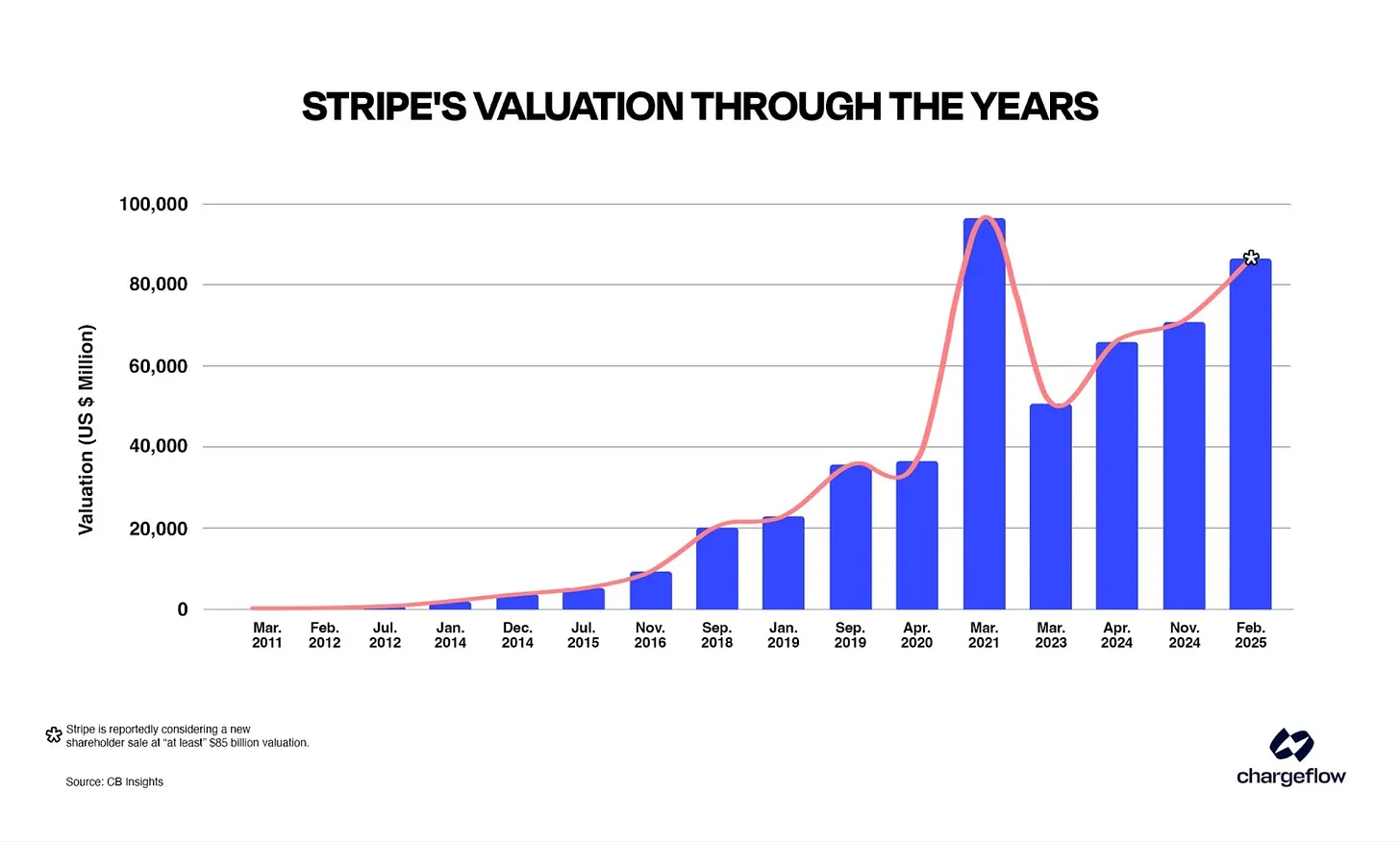 STRIPE: 91,5 MILIARDI DI DOLLARI