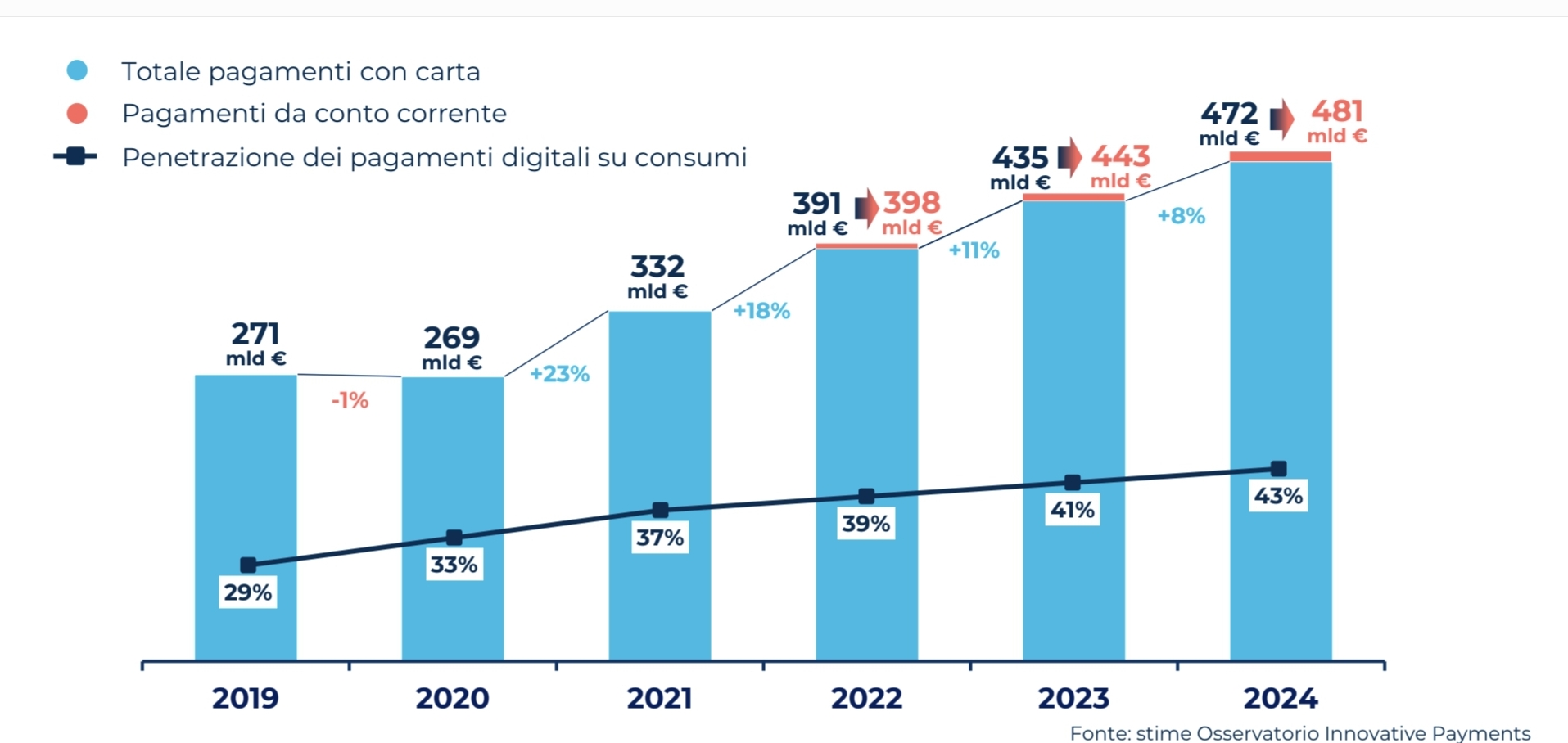 SORPASSO DEI PAGAMENTI DIGITALI